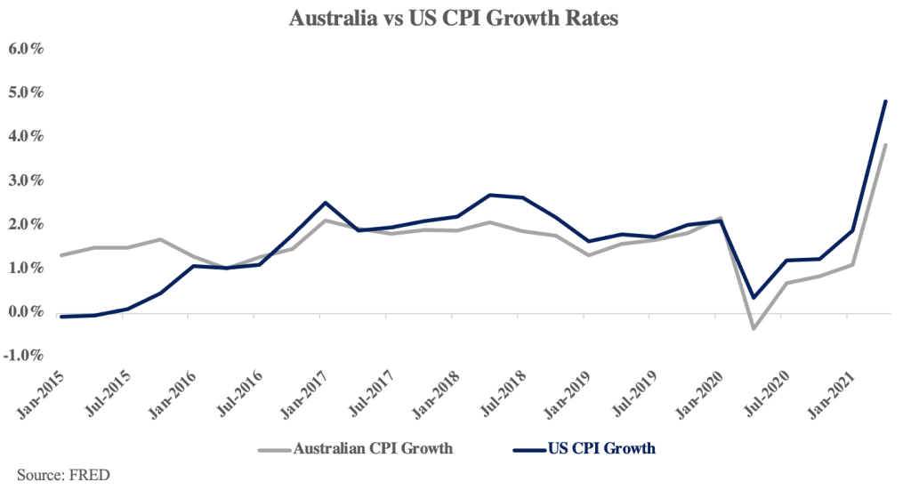 Australia vs US CPI Growth Rate