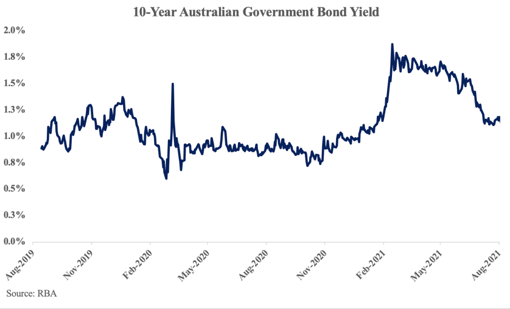 10 Year Australian Government Bond Yield