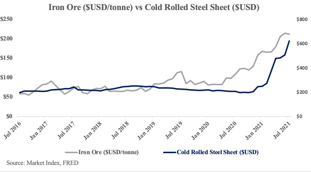 Iron Ore vs Cold Rolled Steel