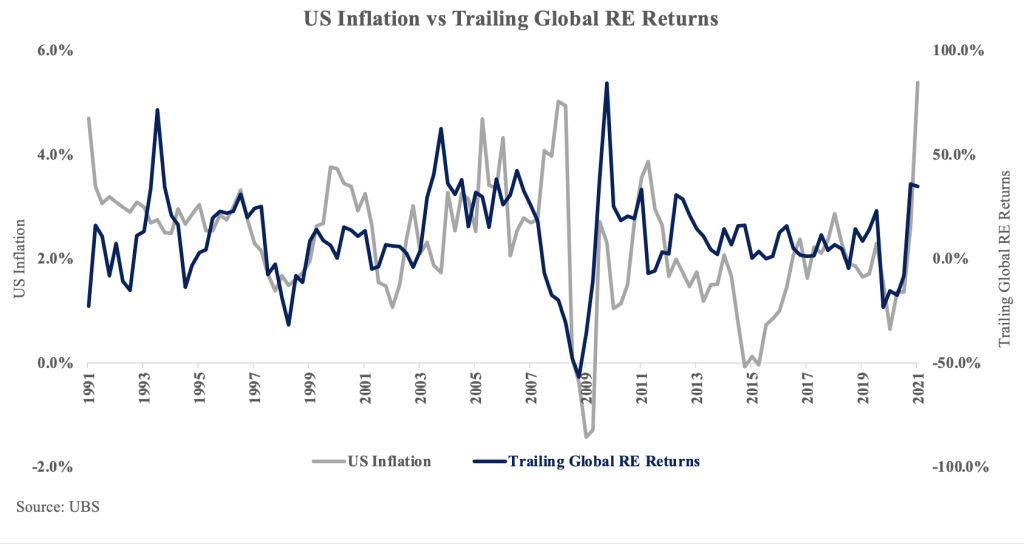 US Inflation vs Trailing Global RE Returns