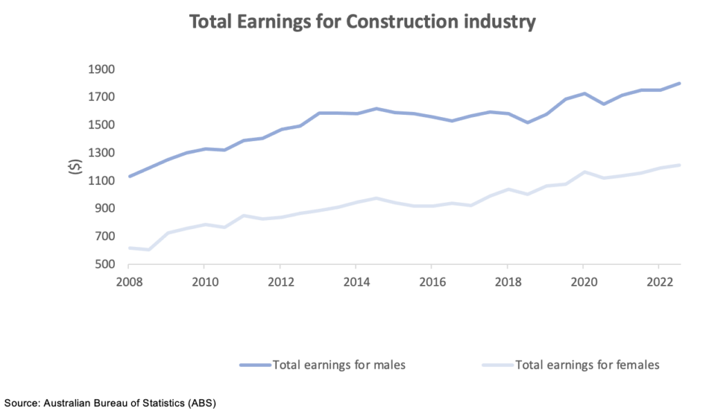 Total Earnings for Construction Industry