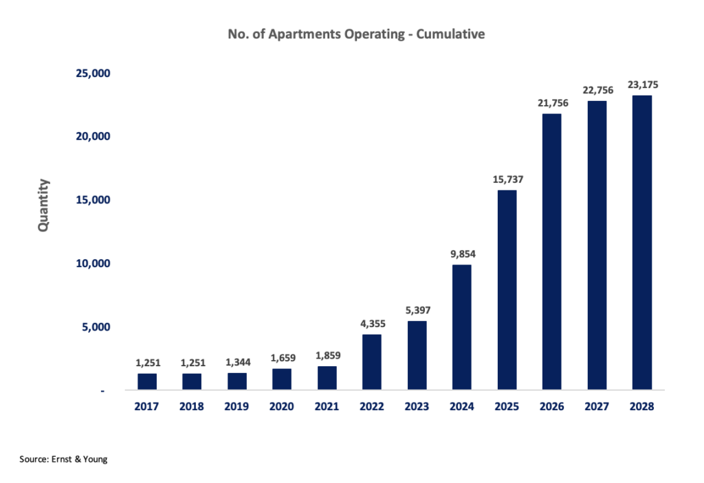 Number of Apartments Operating